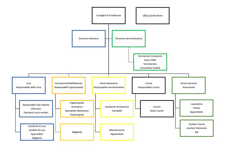 Pag Organigramma 2023