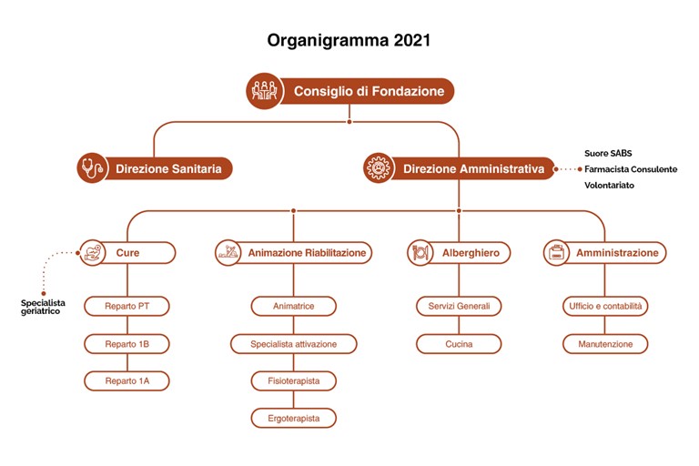 PAG Organigramma (1)