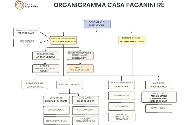 Blue And Yellow Minimalist Company Organizational Chart Graph(1)